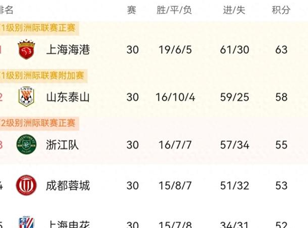 申花主场胜泰达,中超积分榜上升至第六的简单介绍 申花主场胜泰达,中超积分榜上升至第六的简单介绍